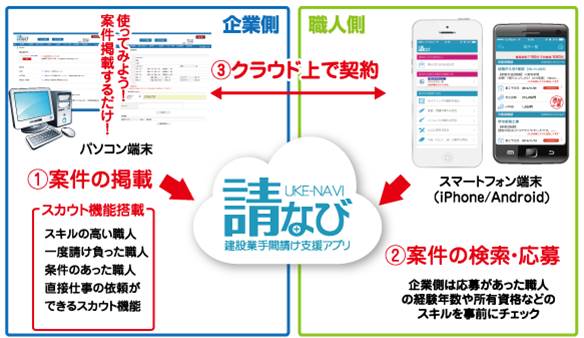 請け 手間 建設業許可｜なぜ元請は下請のあなたに許可をとるよう求めてくるのか