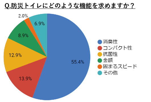 9月は防災月間 平成30年7月豪雨に関するアンケート調査 実施 災害時の交通機関 停電 通信機器の不通 食料問題などの中で 災害で最も困るのは 断水によるトイレ問題 でした Prでっせ