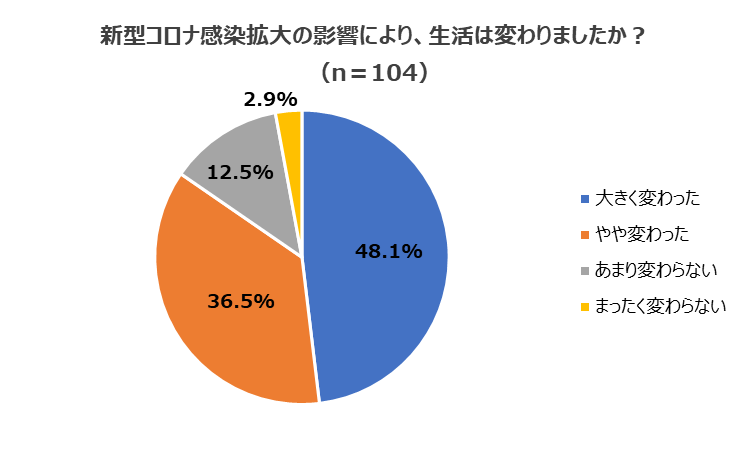 新型コロナ感染拡大の影響により、生活は変わりましたか?