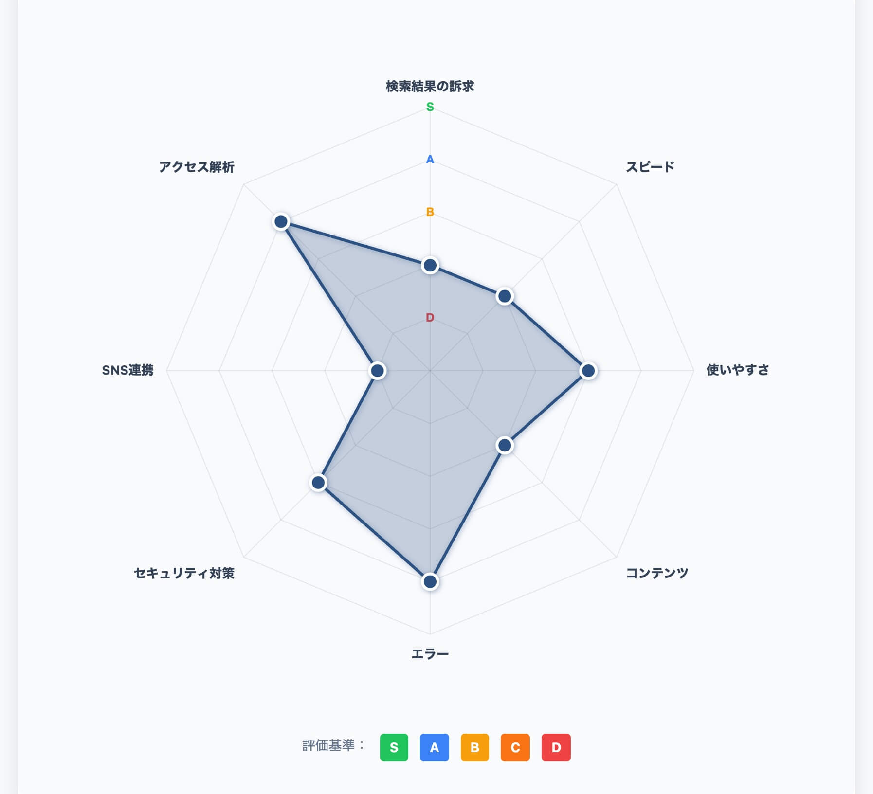 診断結果のレーダーチャート