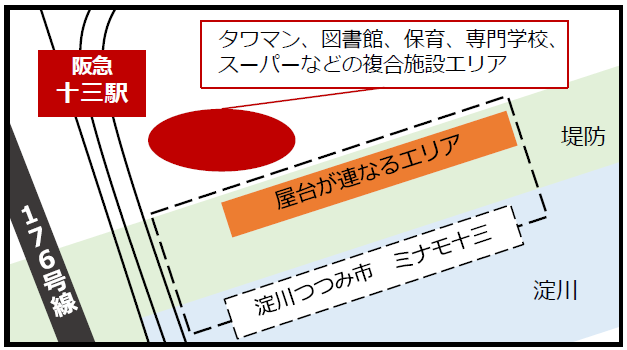 「淀川つつみ市 ミナモ十三」開業予定地
