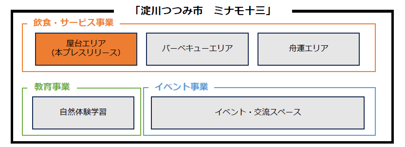 淀川つつみ市 ミナモ十三