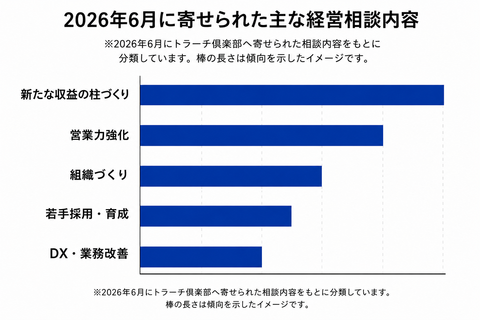 2026年6月にトラーチ倶楽部へ寄せられた主な経営相談内容。「新たな収益の柱づくり」に関する相談がもっとも多く、営業力強化や組織づくりへの関心も高い傾向がみられた。