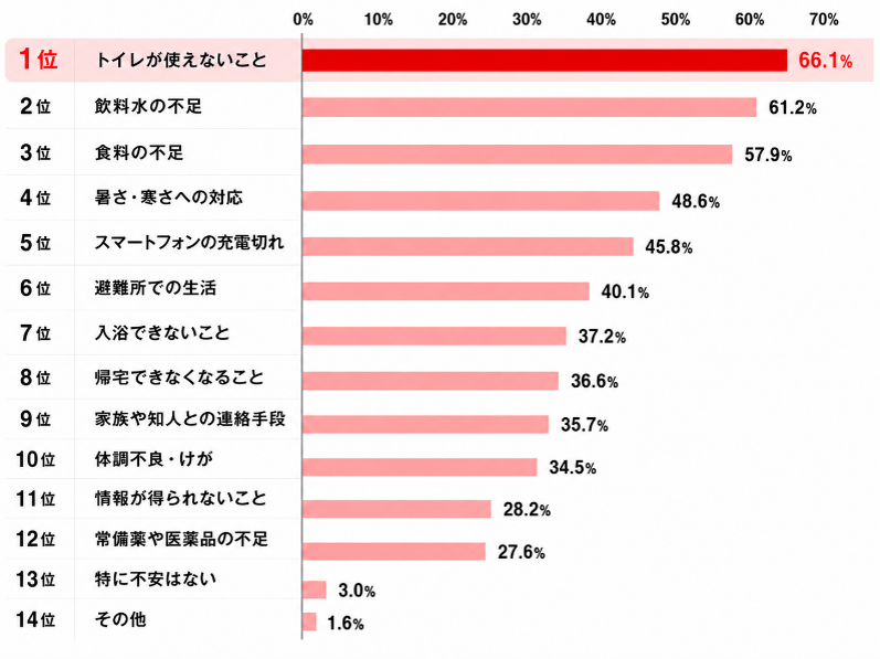 創業80周年　大幸薬品「ラッパのマークは備えのしるし」プロジェクト
災害時の不安1位は「トイレ」66.1％、でも備えはわずか4割
"流してはいけない"を約半数が知らない実態も
9月1日 防災の日を前に見直したい「トイレの備え」